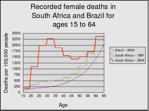 Graph of South African versus Brazilian age pattern of deaths